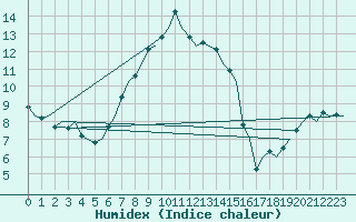 Courbe de l'humidex pour Kemi