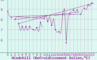 Courbe du refroidissement olien pour Le Goeree