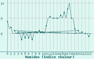 Courbe de l'humidex pour Innsbruck-Flughafen