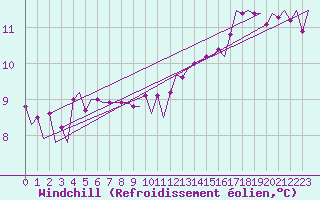 Courbe du refroidissement olien pour Euro Platform