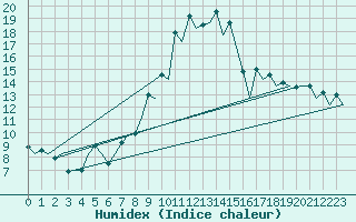 Courbe de l'humidex pour Burgos (Esp)