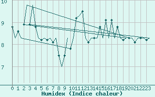 Courbe de l'humidex pour Vigo / Peinador