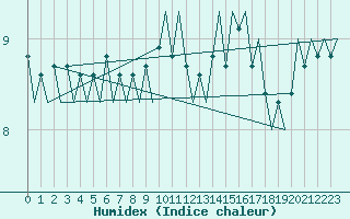 Courbe de l'humidex pour Platform A12-cpp Sea
