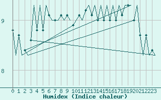 Courbe de l'humidex pour Rotterdam Airport Zestienhoven
