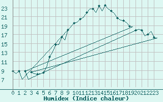Courbe de l'humidex pour Grenchen
