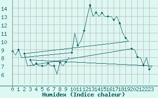 Courbe de l'humidex pour Braunschweig