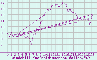 Courbe du refroidissement olien pour Platform Awg-1 Sea