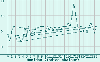 Courbe de l'humidex pour Platform J6-a Sea