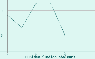 Courbe de l'humidex pour Bodo Vi