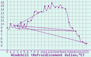Courbe du refroidissement olien pour Frankfort (All)