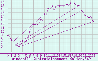 Courbe du refroidissement olien pour Ostersund / Froson