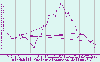 Courbe du refroidissement olien pour Zaragoza / Aeropuerto