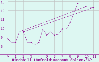 Courbe du refroidissement olien pour Tain Range