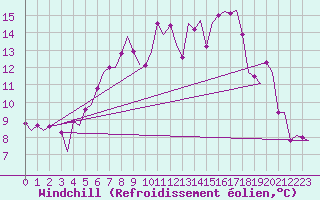 Courbe du refroidissement olien pour Molde / Aro