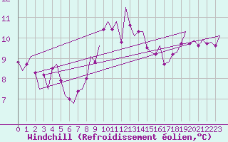 Courbe du refroidissement olien pour Karup