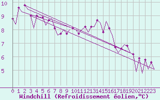 Courbe du refroidissement olien pour Maastricht / Zuid Limburg (PB)