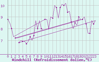 Courbe du refroidissement olien pour Tiree