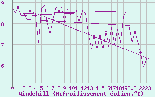 Courbe du refroidissement olien pour Platform Awg-1 Sea