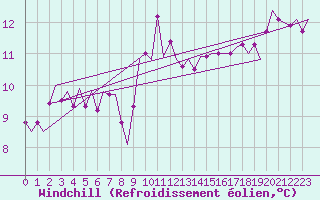 Courbe du refroidissement olien pour Vlieland
