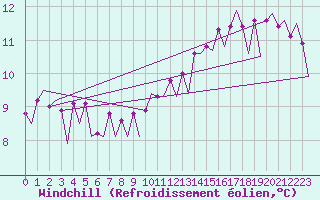 Courbe du refroidissement olien pour Platform Awg-1 Sea