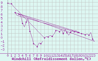 Courbe du refroidissement olien pour Hannover