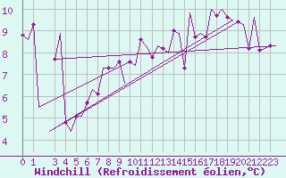 Courbe du refroidissement olien pour Palermo / Punta Raisi