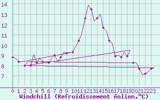 Courbe du refroidissement olien pour Woensdrecht
