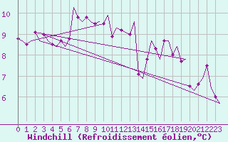 Courbe du refroidissement olien pour Billund Lufthavn