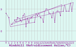 Courbe du refroidissement olien pour Cork Airport