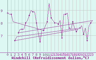 Courbe du refroidissement olien pour Keflavikurflugvollur