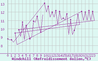 Courbe du refroidissement olien pour San Sebastian (Esp)