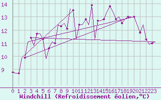 Courbe du refroidissement olien pour Gnes (It)