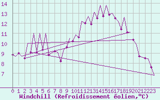 Courbe du refroidissement olien pour Madrid / Barajas (Esp)