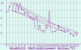 Courbe du refroidissement olien pour Kirkwall Airport