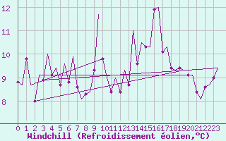 Courbe du refroidissement olien pour Bardufoss