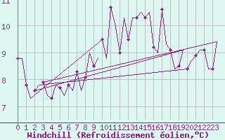 Courbe du refroidissement olien pour Muenster / Osnabrueck