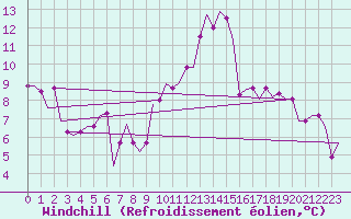 Courbe du refroidissement olien pour Madrid / Cuatro Vientos