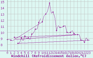 Courbe du refroidissement olien pour Duesseldorf