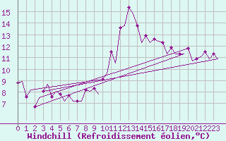 Courbe du refroidissement olien pour London / Heathrow (UK)