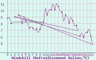 Courbe du refroidissement olien pour Luxembourg (Lux)