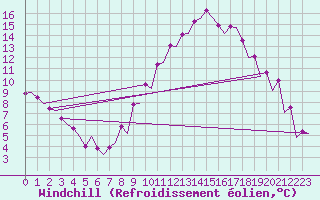 Courbe du refroidissement olien pour Albacete / Los Llanos