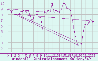 Courbe du refroidissement olien pour Islay