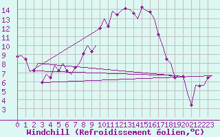 Courbe du refroidissement olien pour Klagenfurt-Flughafen