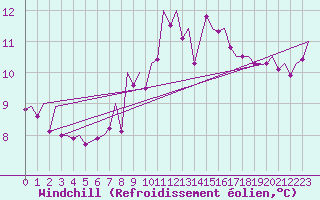 Courbe du refroidissement olien pour Aberdeen (UK)
