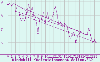 Courbe du refroidissement olien pour Goteborg / Landvetter