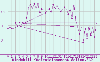Courbe du refroidissement olien pour London / Heathrow (UK)