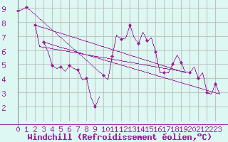 Courbe du refroidissement olien pour Celle