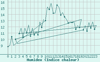 Courbe de l'humidex pour La Coruna / Alvedro