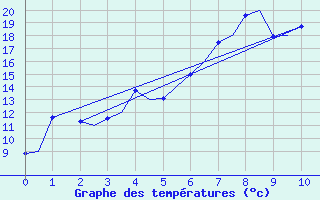 Courbe de tempratures pour Lulea / Kallax