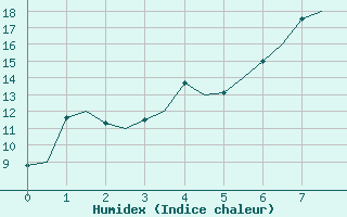 Courbe de l'humidex pour Lulea / Kallax